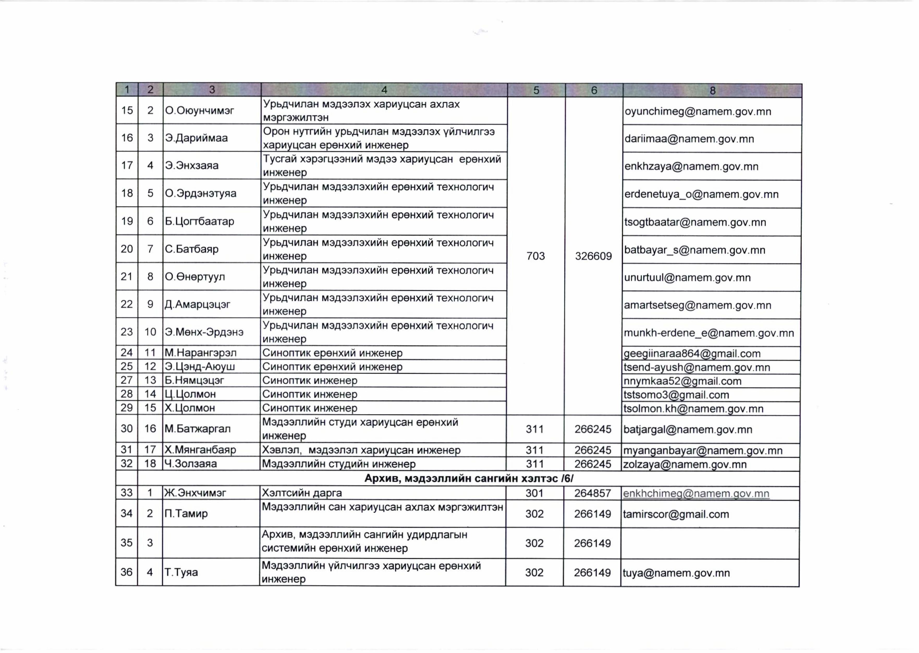 Цаг уур, орчны шинжилгээний газрын албан тушаалтны нэр, утас, цахим шуудангийн хаяг-images-1