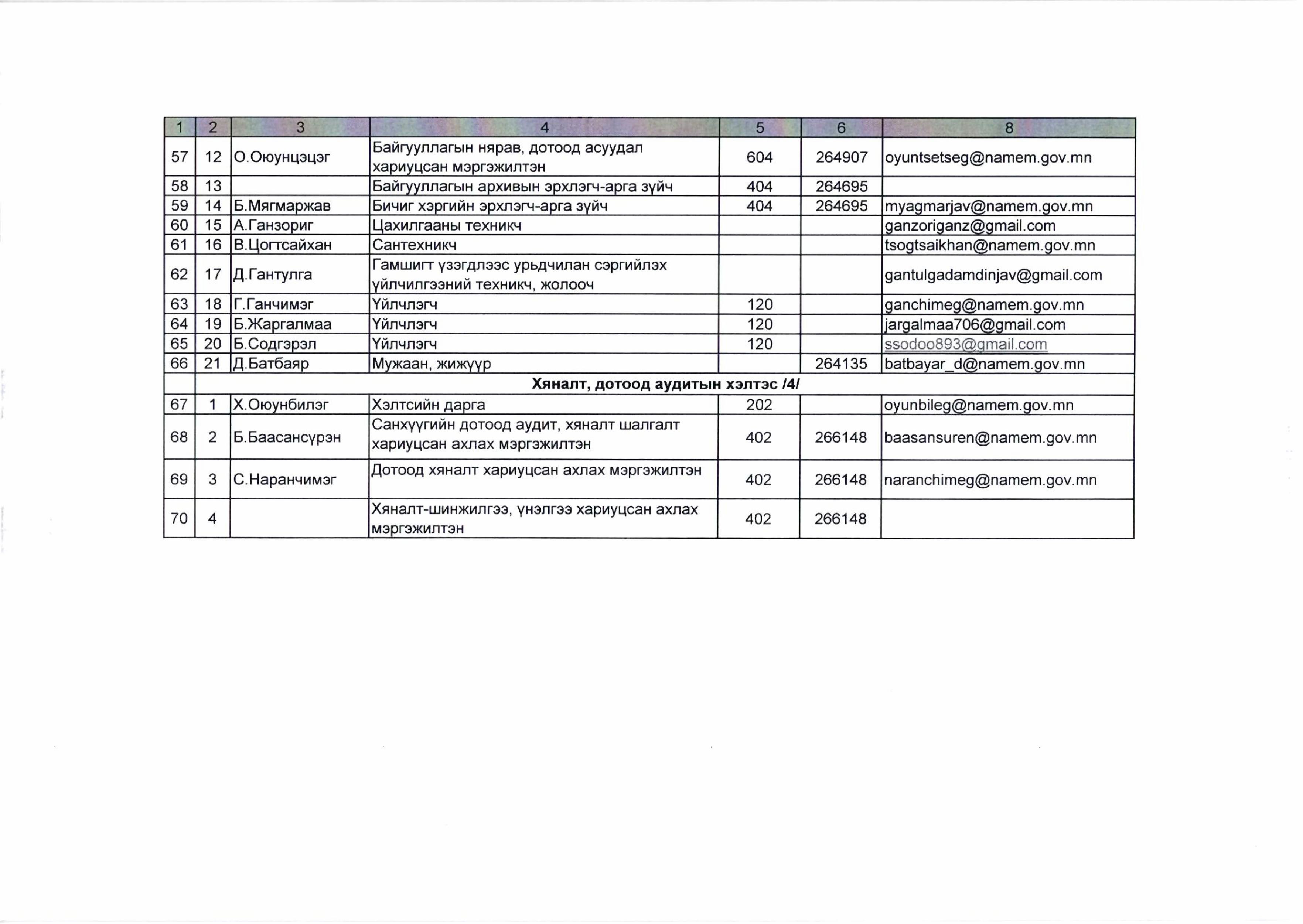 Цаг уур, орчны шинжилгээний газрын албан тушаалтны нэр, утас, цахим шуудангийн хаяг-images-3